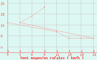 Courbe de la force du vent pour Verescagino