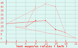 Courbe de la force du vent pour Vladimir