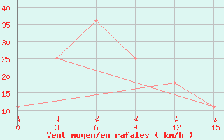 Courbe de la force du vent pour Baghdad