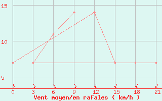 Courbe de la force du vent pour Njandoma