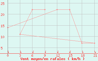 Courbe de la force du vent pour Kirovohrad