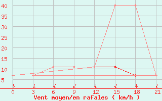 Courbe de la force du vent pour Bologoe