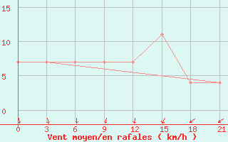 Courbe de la force du vent pour Vysnij Volocek