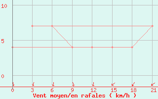 Courbe de la force du vent pour Motokhovo