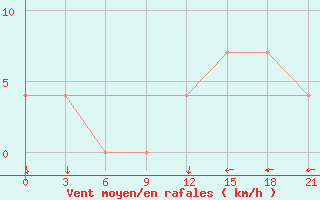 Courbe de la force du vent pour Dzhangala