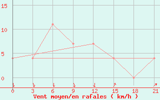 Courbe de la force du vent pour Pugacev