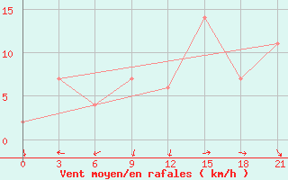 Courbe de la force du vent pour Montijo