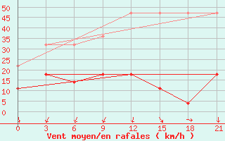 Courbe de la force du vent pour Shipu