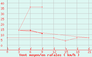 Courbe de la force du vent pour Cerlak