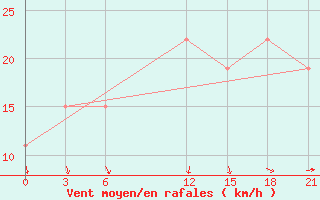 Courbe de la force du vent pour Sallum Plateau