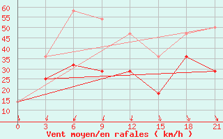 Courbe de la force du vent pour Moncegorsk