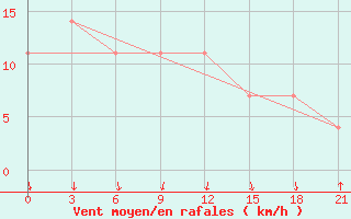 Courbe de la force du vent pour Staritsa