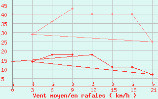 Courbe de la force du vent pour Dukstas