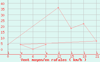 Courbe de la force du vent pour Uzhhorod