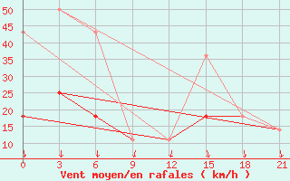 Courbe de la force du vent pour Taganrog