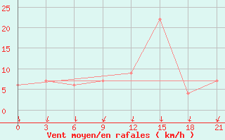 Courbe de la force du vent pour Monte Real