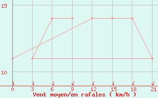 Courbe de la force du vent pour Turku Artukainen