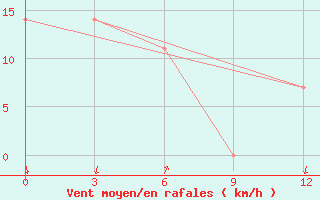 Courbe de la force du vent pour Ajan