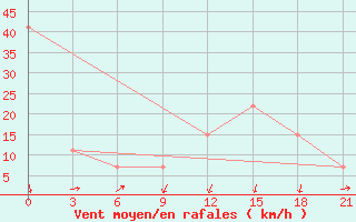 Courbe de la force du vent pour Arzew