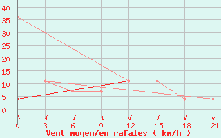 Courbe de la force du vent pour Kargopol