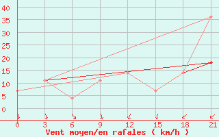 Courbe de la force du vent pour Biser