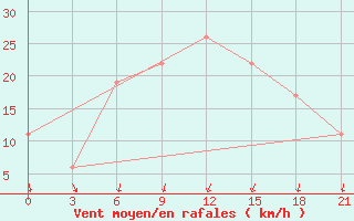 Courbe de la force du vent pour Dalatangi