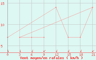 Courbe de la force du vent pour Micurinsk