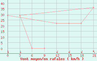 Courbe de la force du vent pour Mourgash