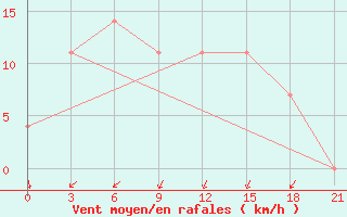 Courbe de la force du vent pour Kokshetay