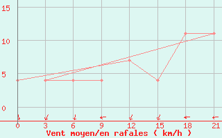 Courbe de la force du vent pour Perm