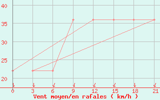 Courbe de la force du vent pour Mourgash