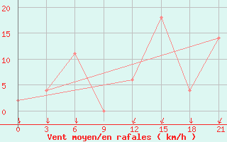 Courbe de la force du vent pour Monte Real