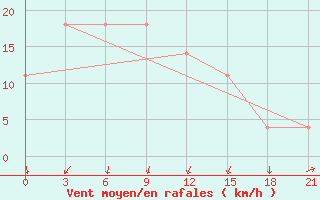 Courbe de la force du vent pour Muzi