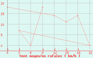 Courbe de la force du vent pour Kurdjali