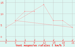 Courbe de la force du vent pour Sar