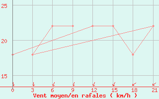 Courbe de la force du vent pour Poltava