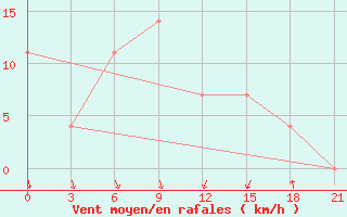 Courbe de la force du vent pour Malojaroslavec