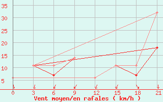 Courbe de la force du vent pour Montijo