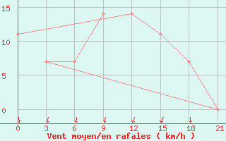 Courbe de la force du vent pour Velikie Luki