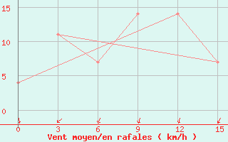 Courbe de la force du vent pour Ruzaevka