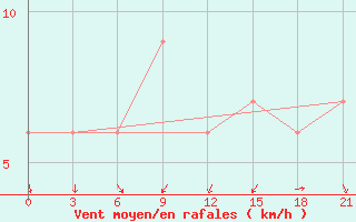 Courbe de la force du vent pour Alger Port