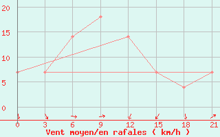 Courbe de la force du vent pour Karakul