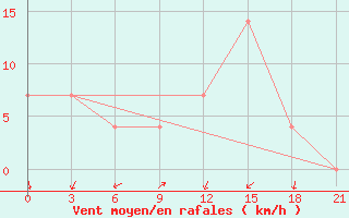 Courbe de la force du vent pour Bogucar