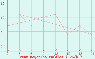 Courbe de la force du vent pour Klin