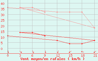 Courbe de la force du vent pour Qian Gorlos