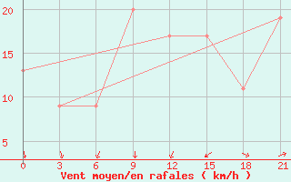 Courbe de la force du vent pour Ngqura