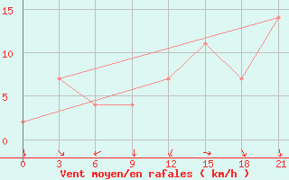 Courbe de la force du vent pour Montijo