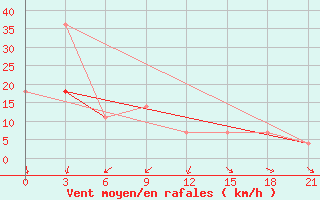 Courbe de la force du vent pour Novoselenginsk