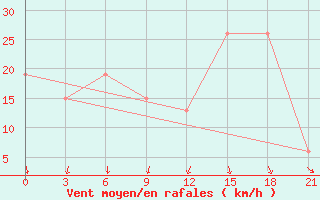 Courbe de la force du vent pour Vestmannaeyjabr