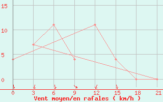 Courbe de la force du vent pour Omsk